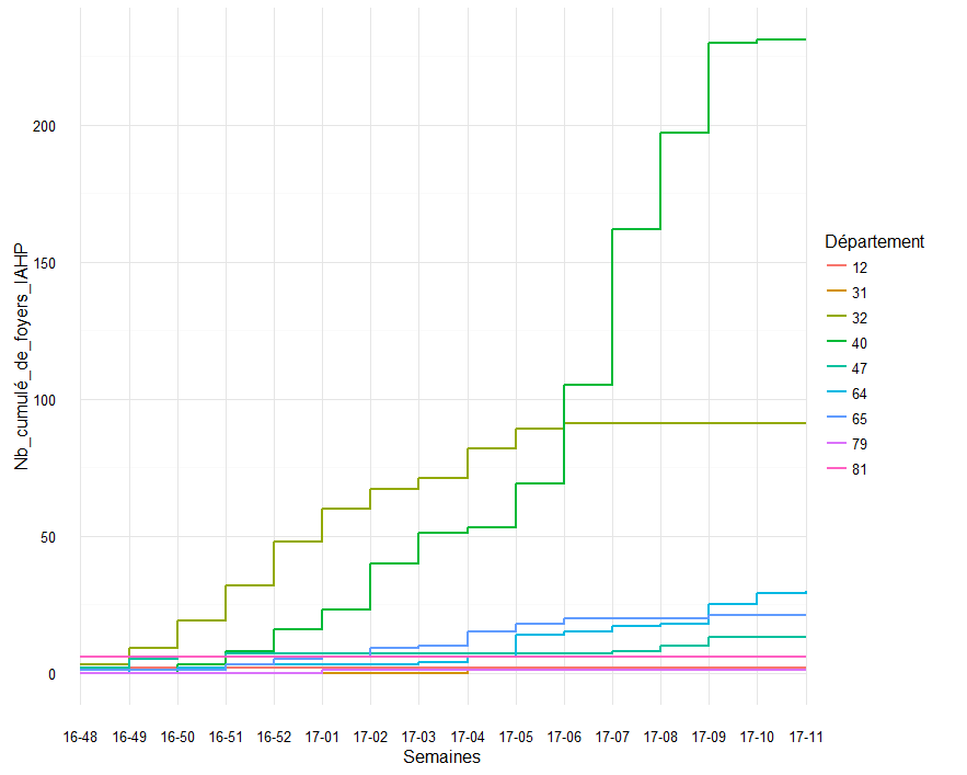 Figure 2 : Nombre cumulé de foyers IAHP déclarés