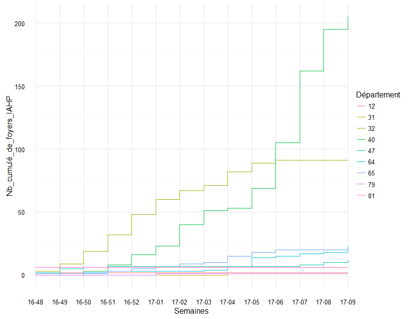 Nombre cumulé de foyers IAHP déclaré