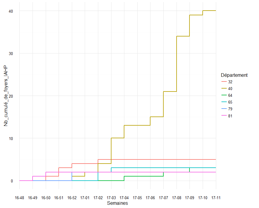 Figure 2 Nombre cumulé de foyers IAHP déclarés