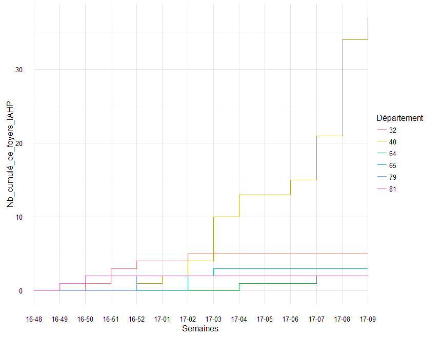 Nombre cumulé de foyers IAHP déclaré