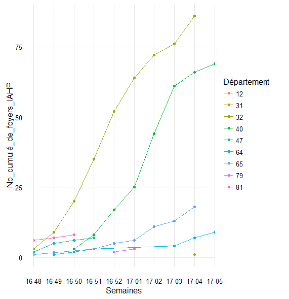 Nombre cumulé de foyers d'IAHP détectés en élevages par département