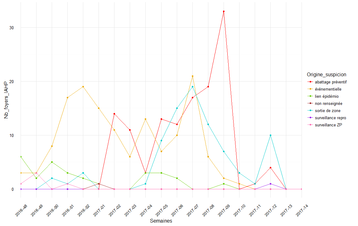Nombre hebdomadaire de foyers détectés selon l'origine de la suspicion