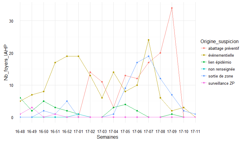 Figure 3 Nombre hebdomadaire de foyers détectés selon l'origine de la suspicion