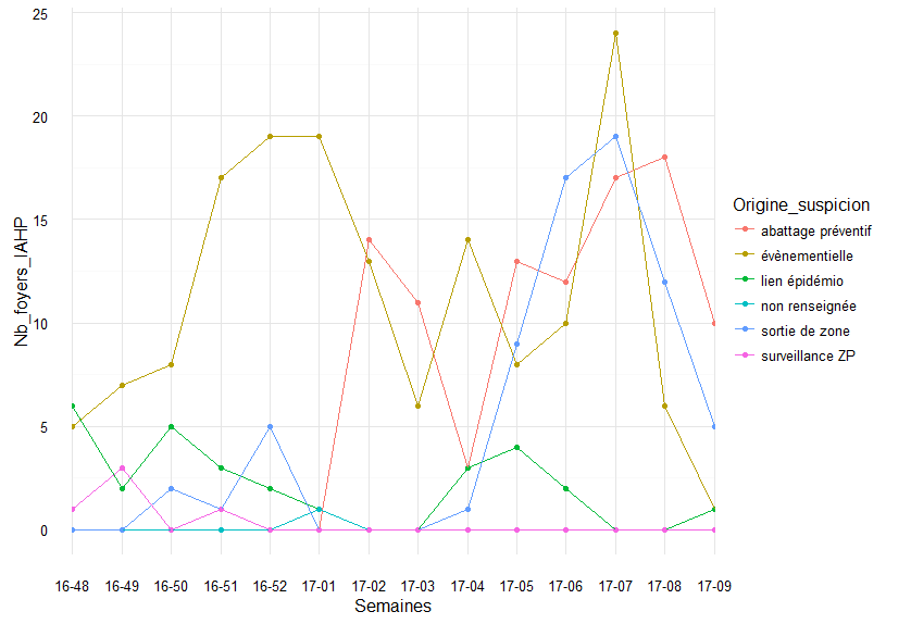 Nombre hebdomadaire de foyers détectés selon l'origine de la suspicion