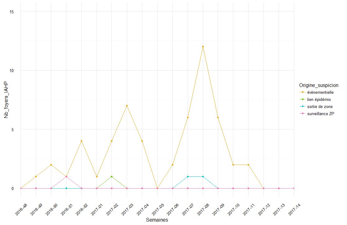 Nombre hebdomadaire de foyers détectés selon l'origine de la suspicion