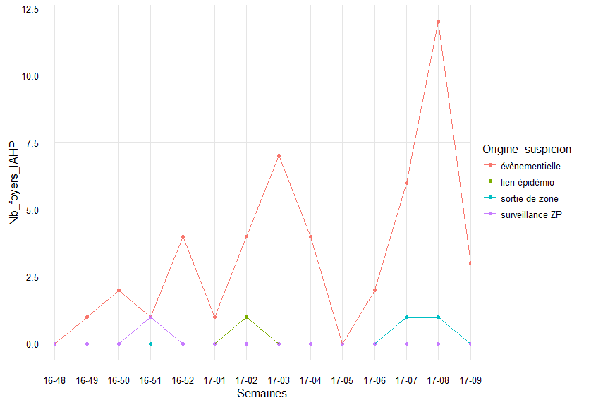 Nombre hebdomadaire de foyers détectés selon l'origine de la suspicion