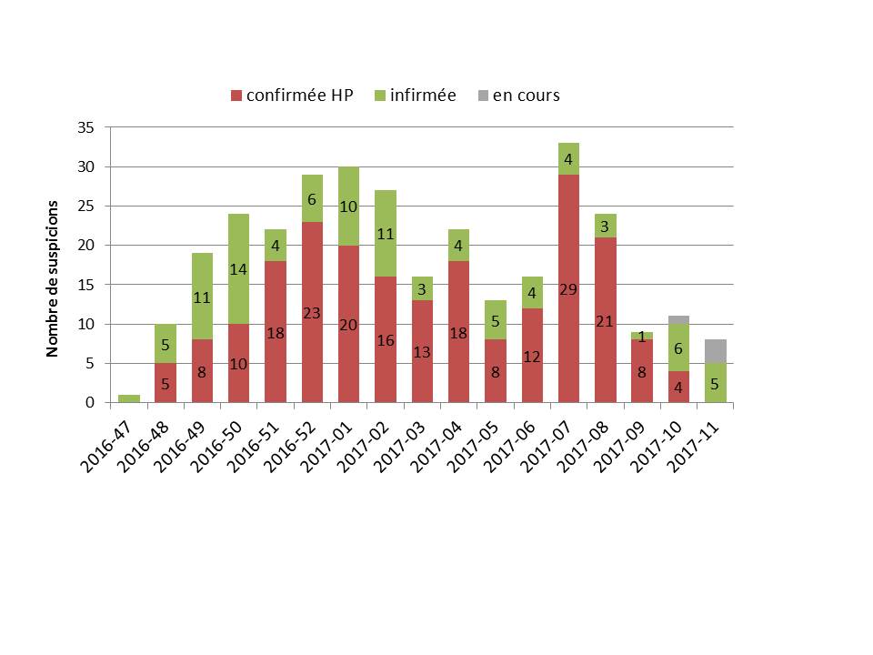 Figure 4  Nombre de suspicions d'IA en élevage issues de la surveillance évènementielle confirmées