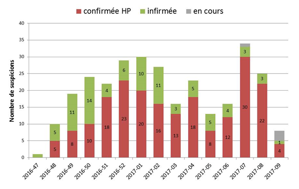 Nombre de suspicions issues de la surveillance évènementielle d’IA confirmées, infirmées ou en cours d’analyse