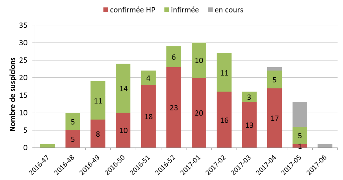 Nombre de suspicions issues de la surveillance évènementielle d’IA confirmées