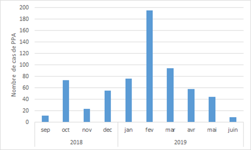 Figure 5. Nombre mensuel de sangliers positifs découverts en Belgique depuis le premier cas en septembre 2018