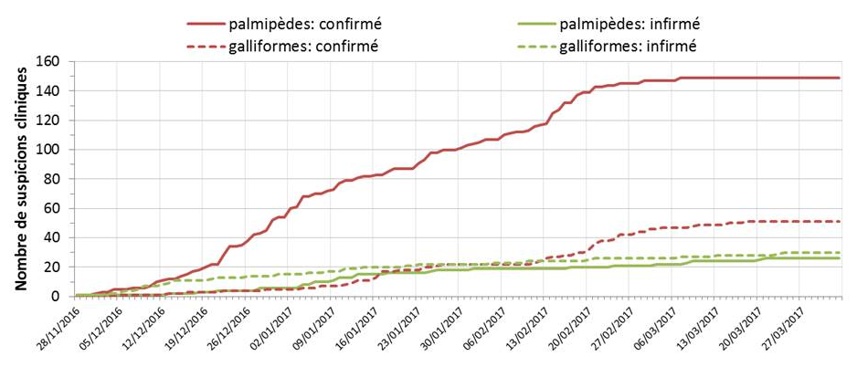 Nombre cumulé de suspicions cliniques confirmées IAHP