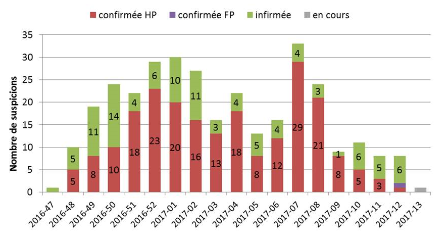 Nombre de suspicions d'IA confirmées