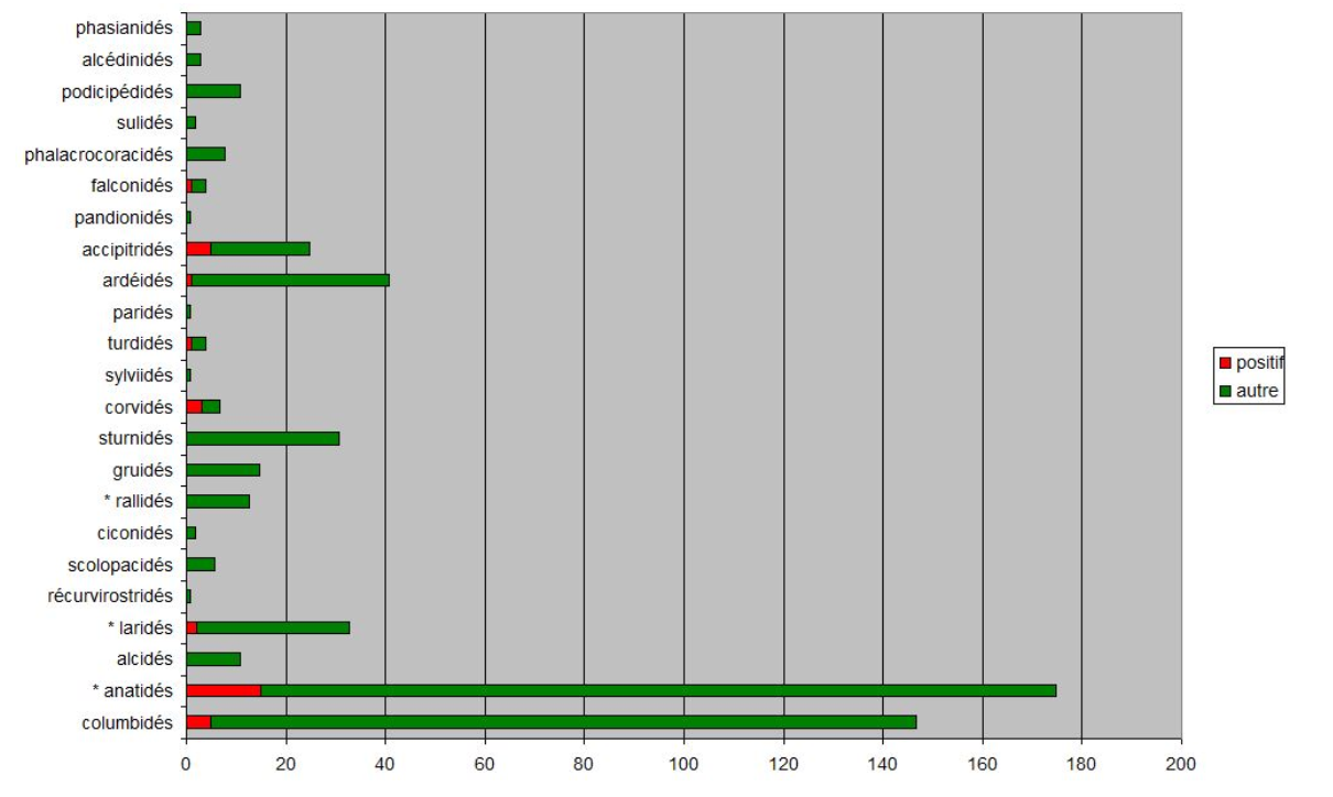 Répartition du nombre d'oiseaux collectés et de ceux ayant été confirmés séropositifs vis à vis de l'influenza aviaire