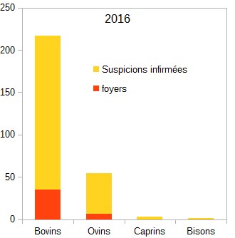 Nombre de suspicions cliniques et de foyers par espèce