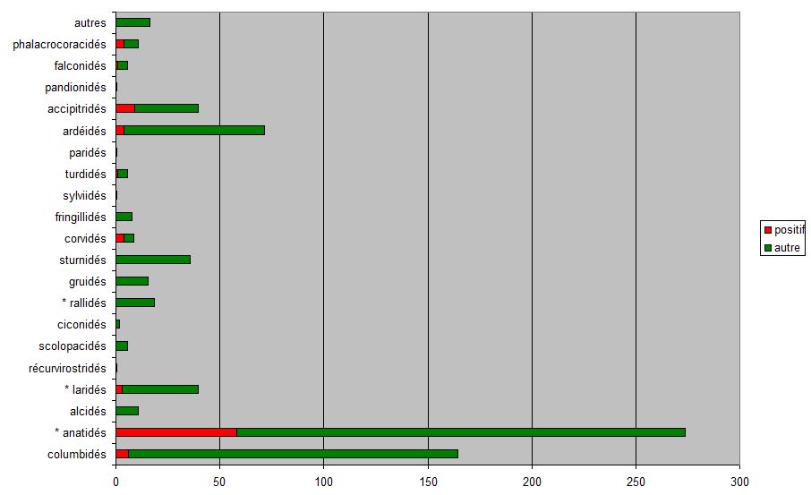 Figure 6 Répartition du nombre d'oiseaux collectés