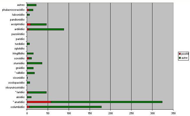 Répartition du nombre d'oiseaux collectés et de ceux ayant été confirmés positifs H5 