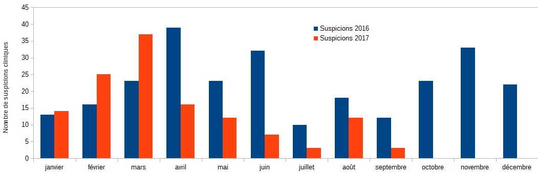 Distribution mensuelle des suspicions cliniques