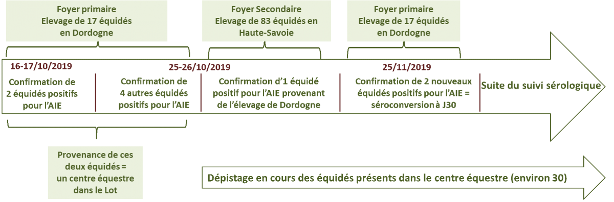 Figure : Chronologie du suivi des foyers