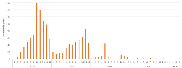 Figure Situation de la DNCB (foyers et couverture vaccinale) en Europe