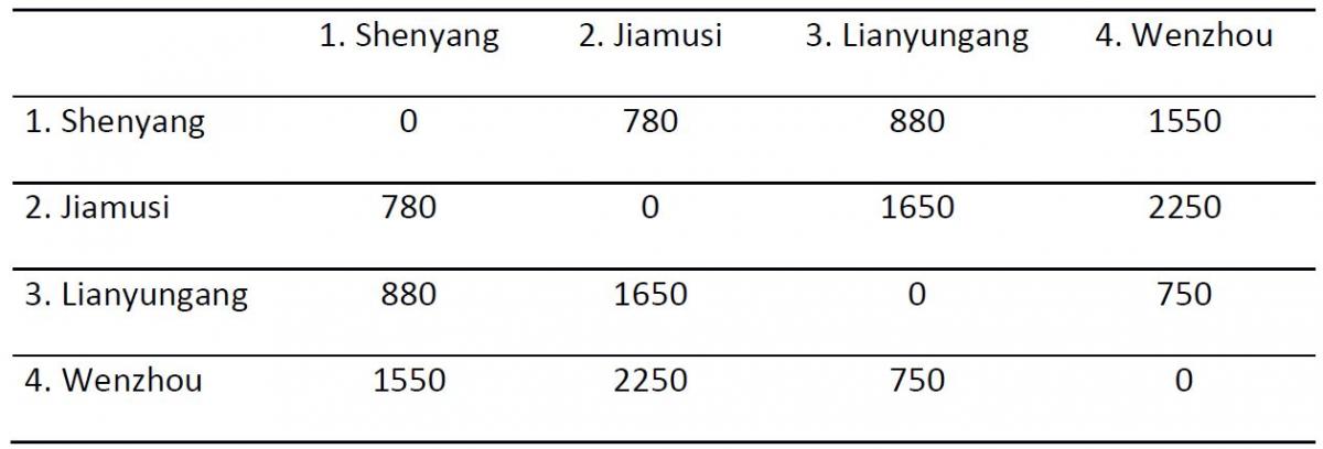 Figure 2. Matrice des distances à vol d’oiseau entre les quatre premiers foyers de PPA en Chine