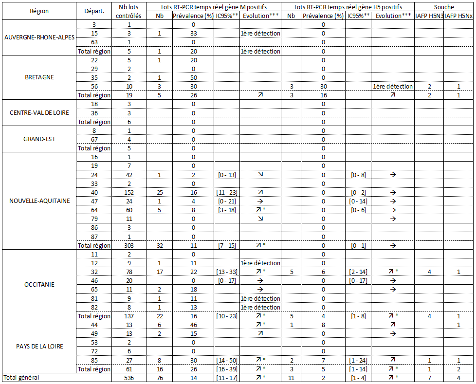 Tableau 1. Résultats par lot de canards prêts à gaver des analyses réalisées dans le cadre des autocontrôles influenza aviaire