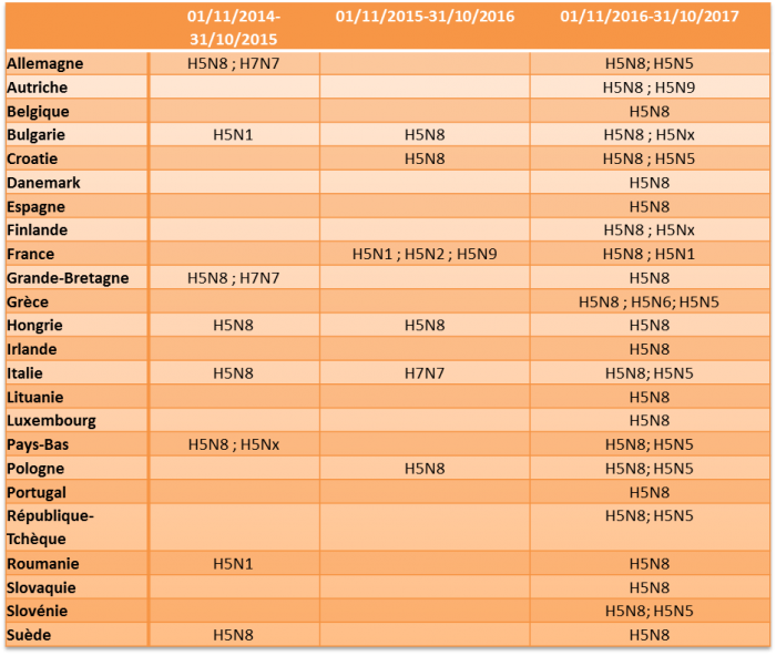 Tableau 1. Sous-types de virus d'influenza aviaire hautement pathogène détectés dans les foyers en élevage de volailles dans l'UE