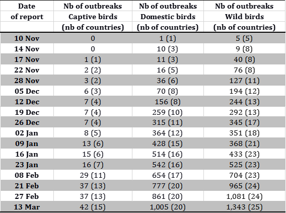 Evolution of number of outbreaks and cases of HPAI in the European Union and Switzerland