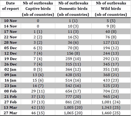 Evolution of number of outbreaks and cases of HPAI viruses