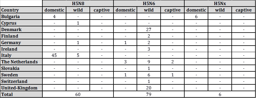 Table 1: Number of outbreaks in domestic, wild and captive birds notified in Europe