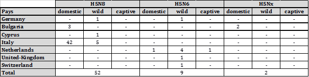 Table 1: Number of outbreaks in domestic, wild and captive birds notified in Europe
