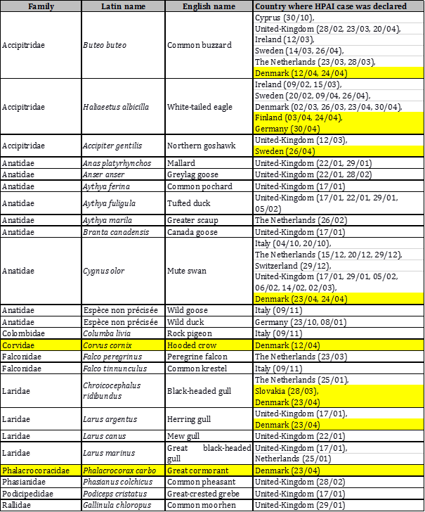 Table 2: List of wild bird species affected by HPAI in Europe