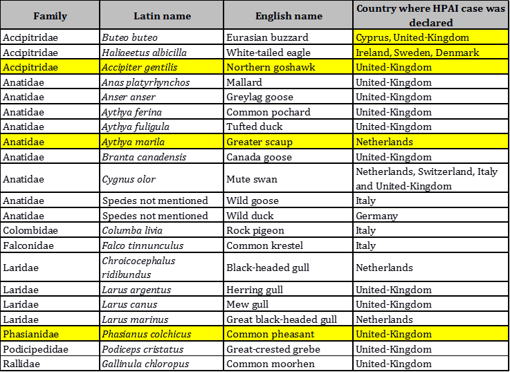 Table 2: List of wild bird species affected by HPAI in Europe