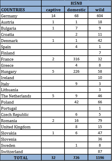 Number of outbreaks and cases of HPAI H5N8