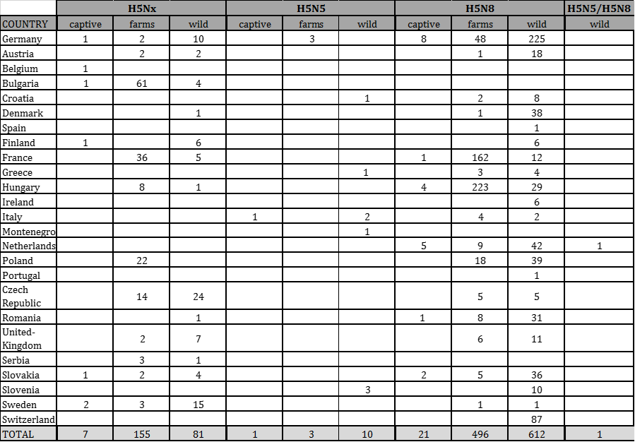 Number of outbreaks and cases of HPAI in domestic