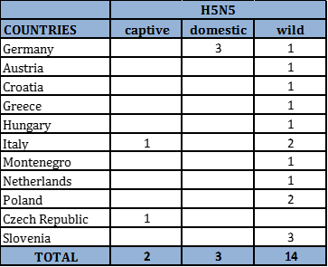 Number of outbreaks and cases of HPAI H5N5