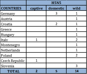 Table 3 Number of outbreaks and cases of HPAI H5N5 in domestic
