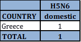 Number of outbreaks and cases of HPAI H5N6