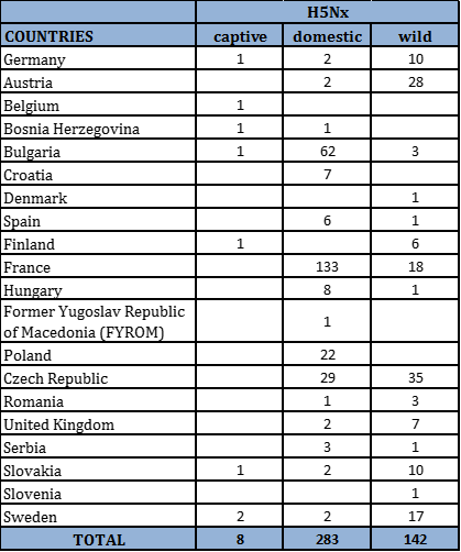 Number of outbreaks and cases of HPAI H5Nx 