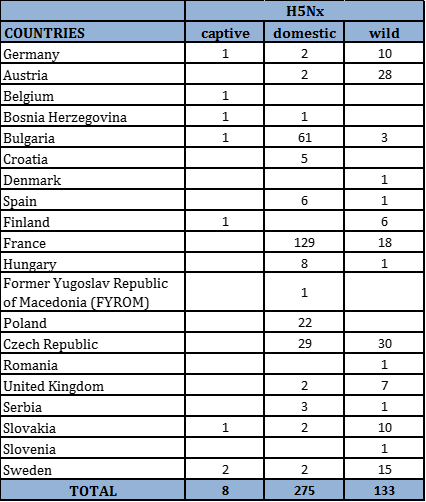 Number of outbreaks and cases of HPAI H5Nx