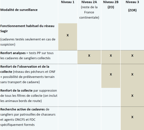 Tableau déclinaison des actions de surveillance en fonction du niveau de risque