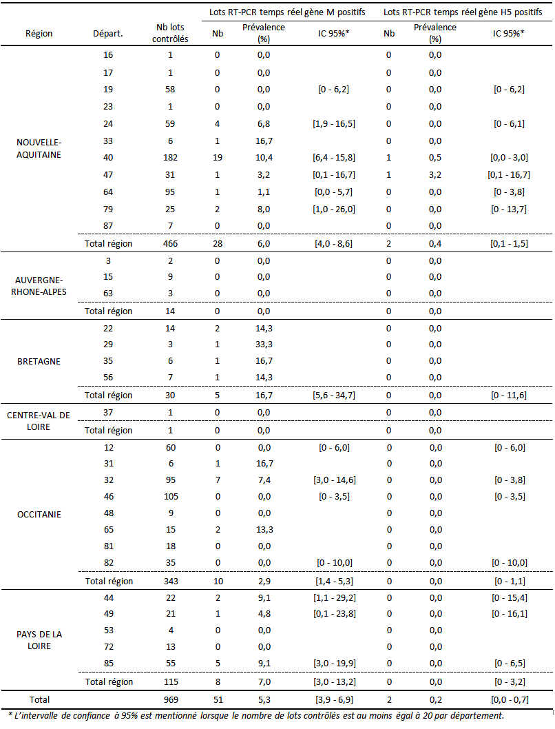 Tableau. Résultats par lot de canards prêts à gaver des analyses réalisées dans le cadre des autocontrôles influenza aviaire