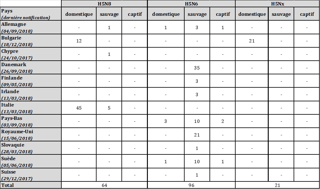 Tableau 1. Nombre de cas et de foyers chez des oiseaux domestiques, sauvages et captifs, déclarés en Europe