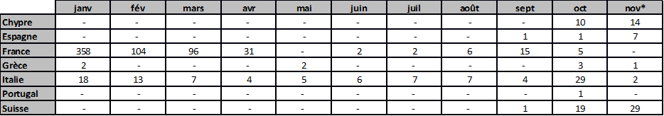 Tableau 1. Nombre de foyers de FCO déclarés par mois et par pays pour l’année 2018