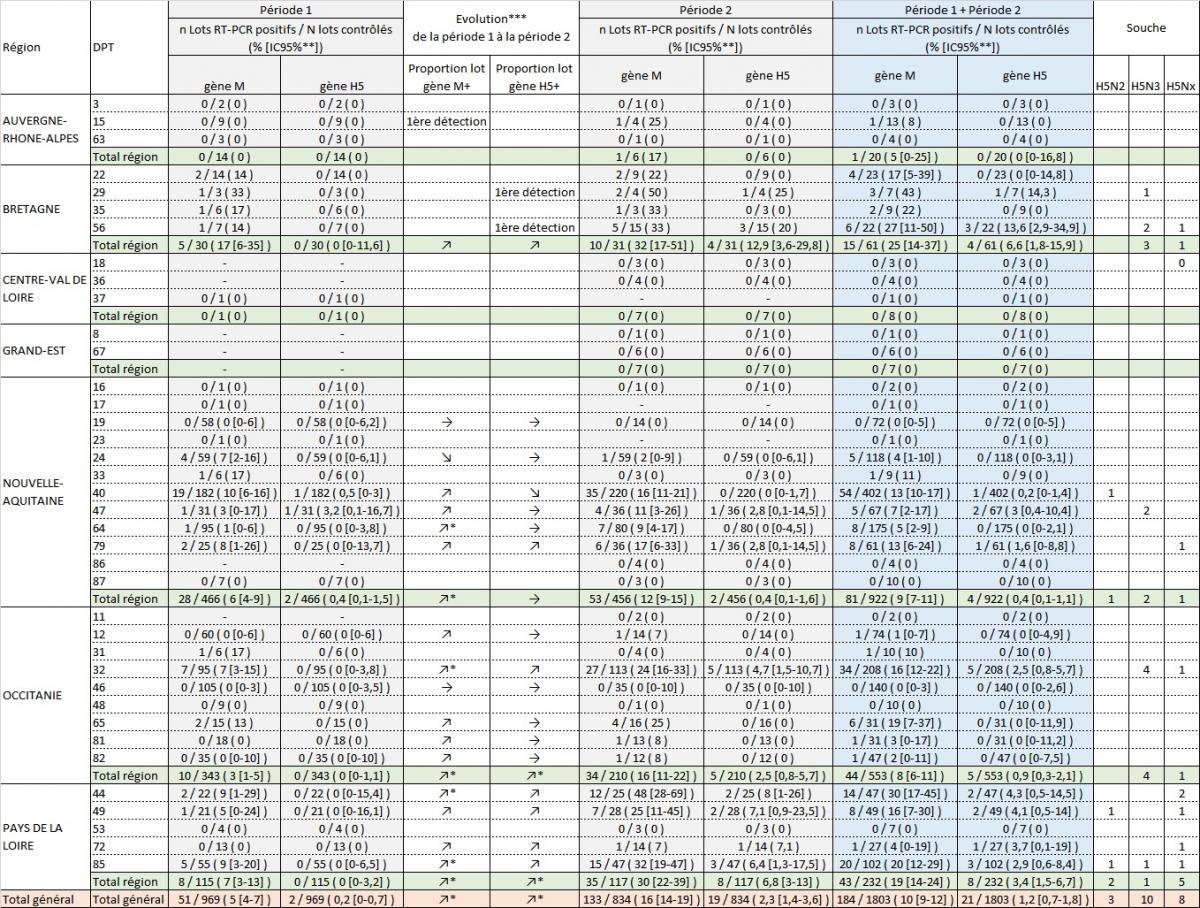 Tableau 1. Résultats par lot de canards prêts à gaver des analyses réalisées dans le cadre des autocontrôles influenza aviaire avant mouvement