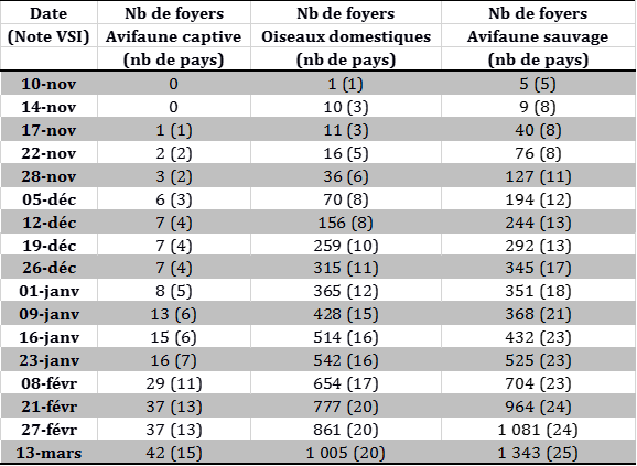 Tableau 1 : Suivi du nombre de foyers et de cas d’IAHP dans l’UE et en Suisse