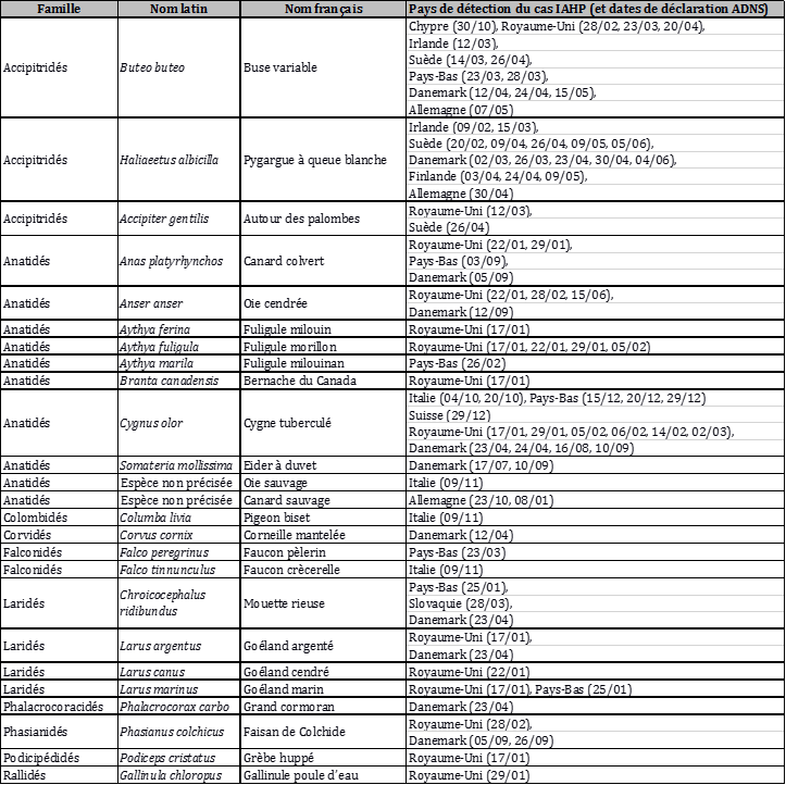 Tableau 2. Liste des espèces d'avifaune sauvage impliquées dans les cas d'IAHP en Europe