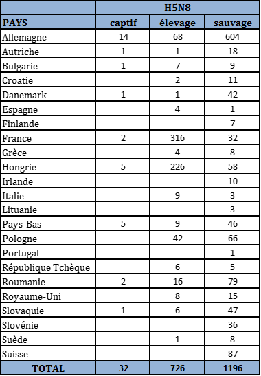 Nombre de foyers et de cas d’IAHP H5N8