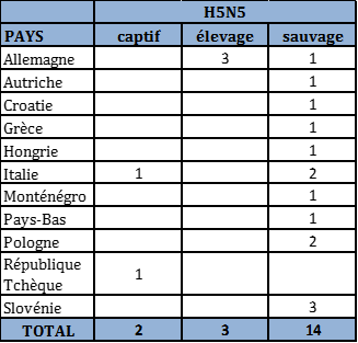 Nombre de foyers et de cas d’IAHP H5N5