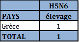 Nombre de foyers et de cas d’IAHP H5N6