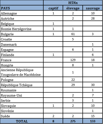 Nombre de foyers et de cas d’IAHP H5Nx